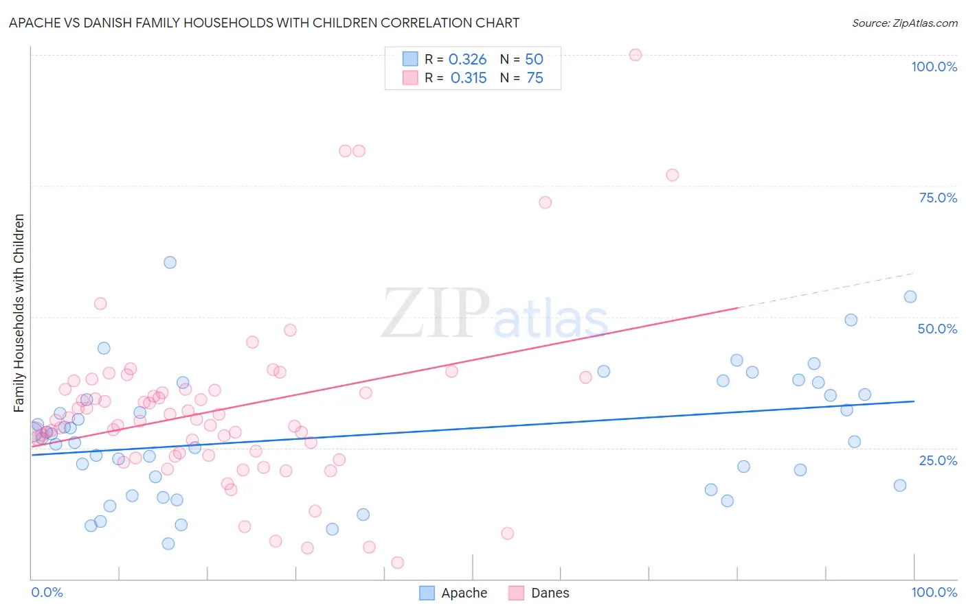 Apache vs Danish Family Households with Children