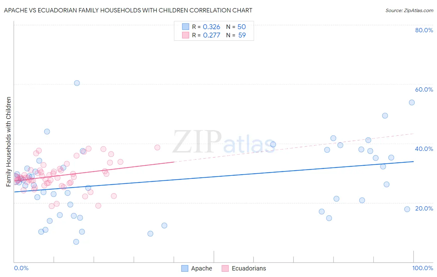 Apache vs Ecuadorian Family Households with Children