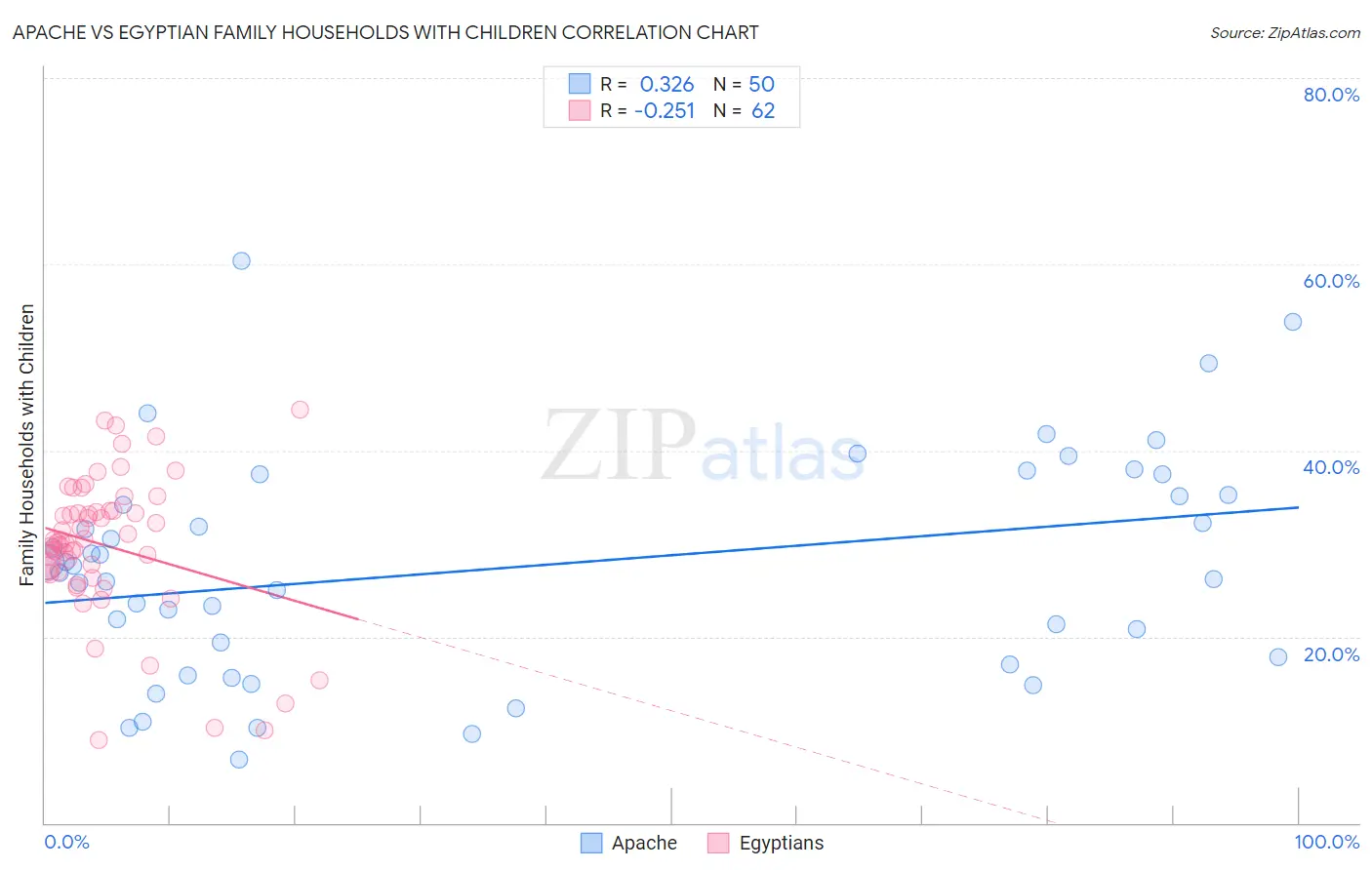 Apache vs Egyptian Family Households with Children
