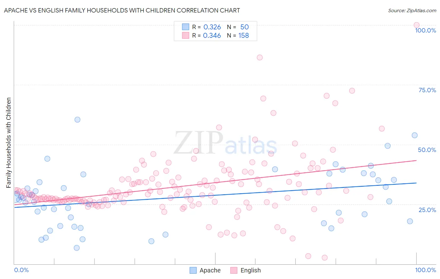 Apache vs English Family Households with Children