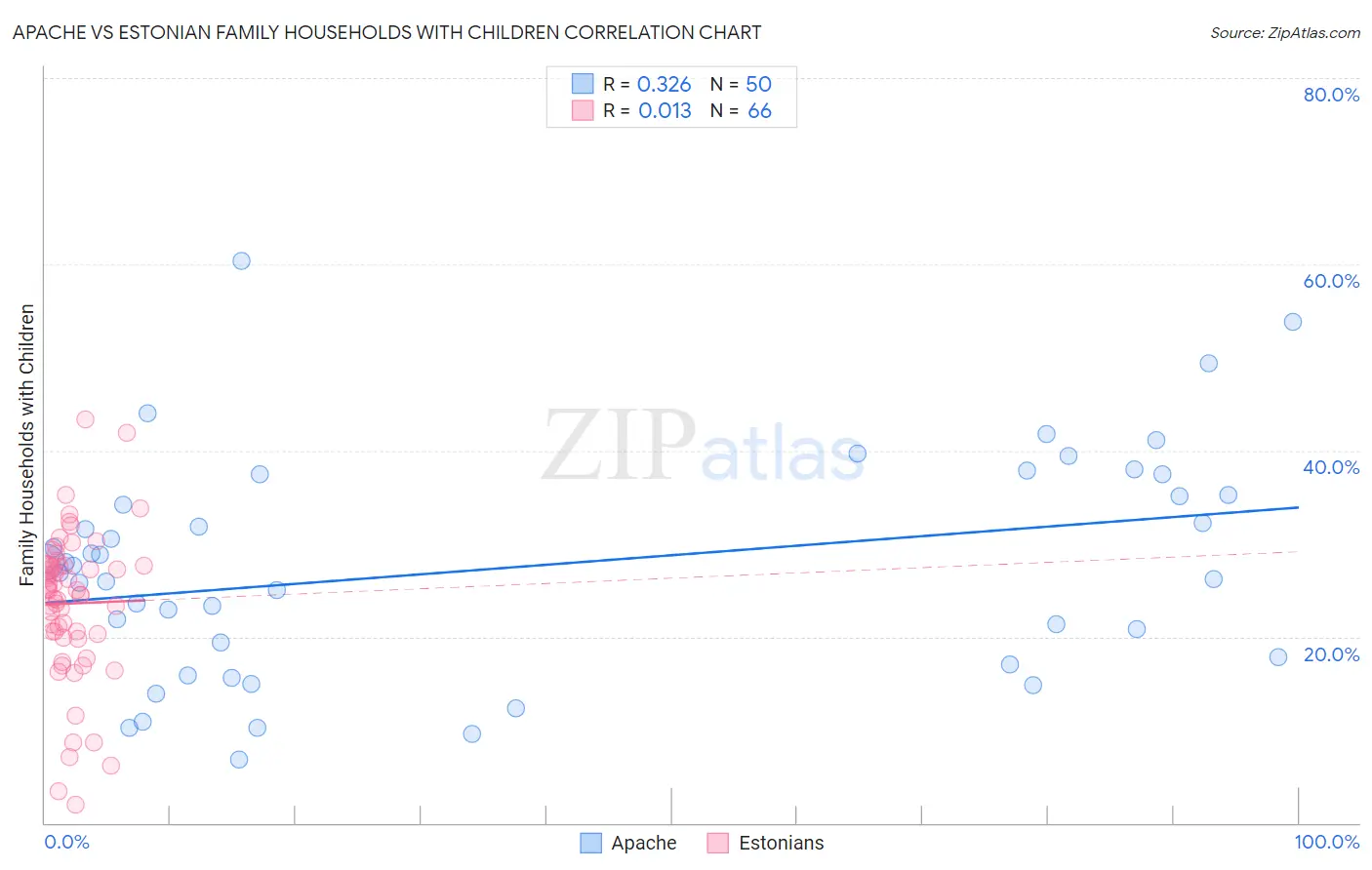 Apache vs Estonian Family Households with Children