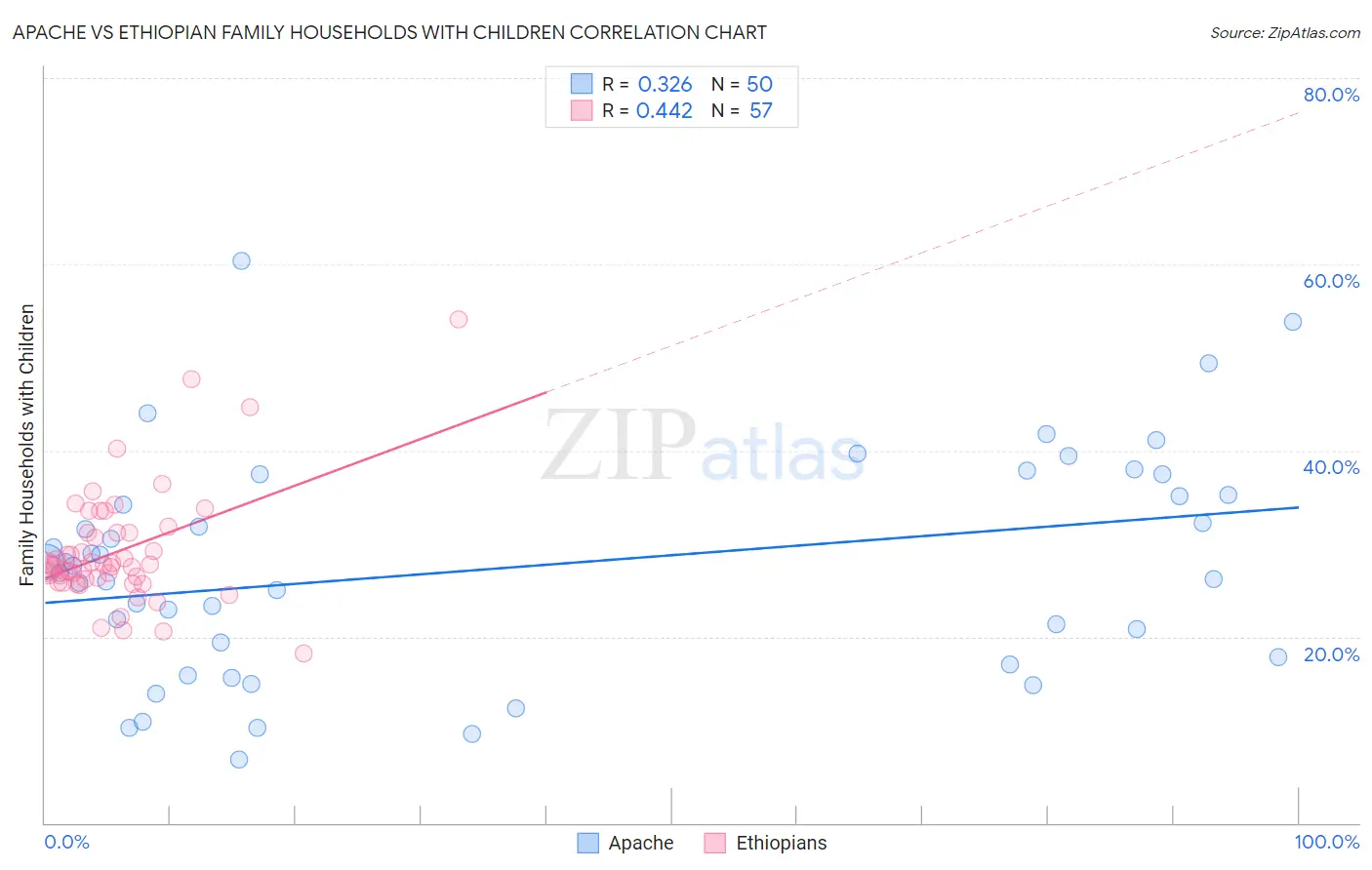 Apache vs Ethiopian Family Households with Children