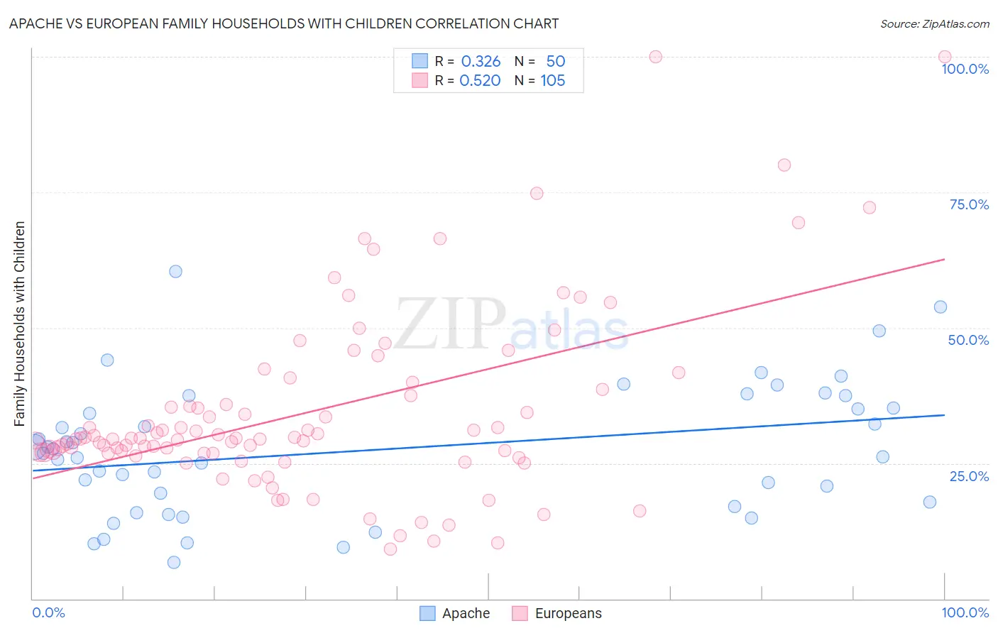 Apache vs European Family Households with Children