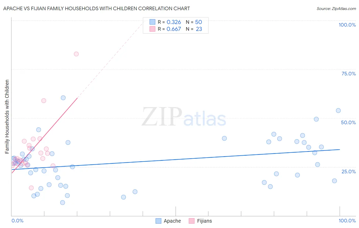Apache vs Fijian Family Households with Children