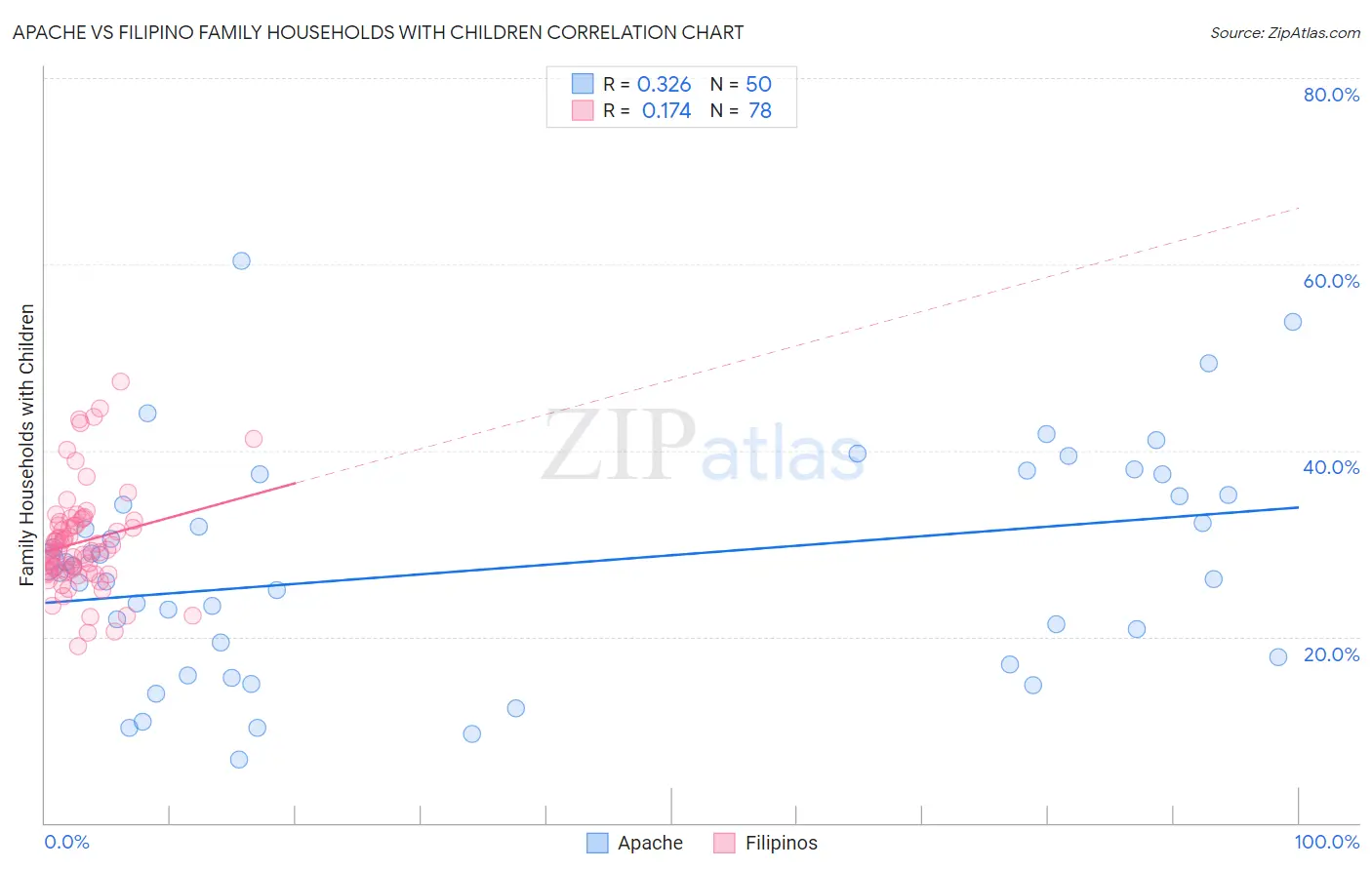 Apache vs Filipino Family Households with Children