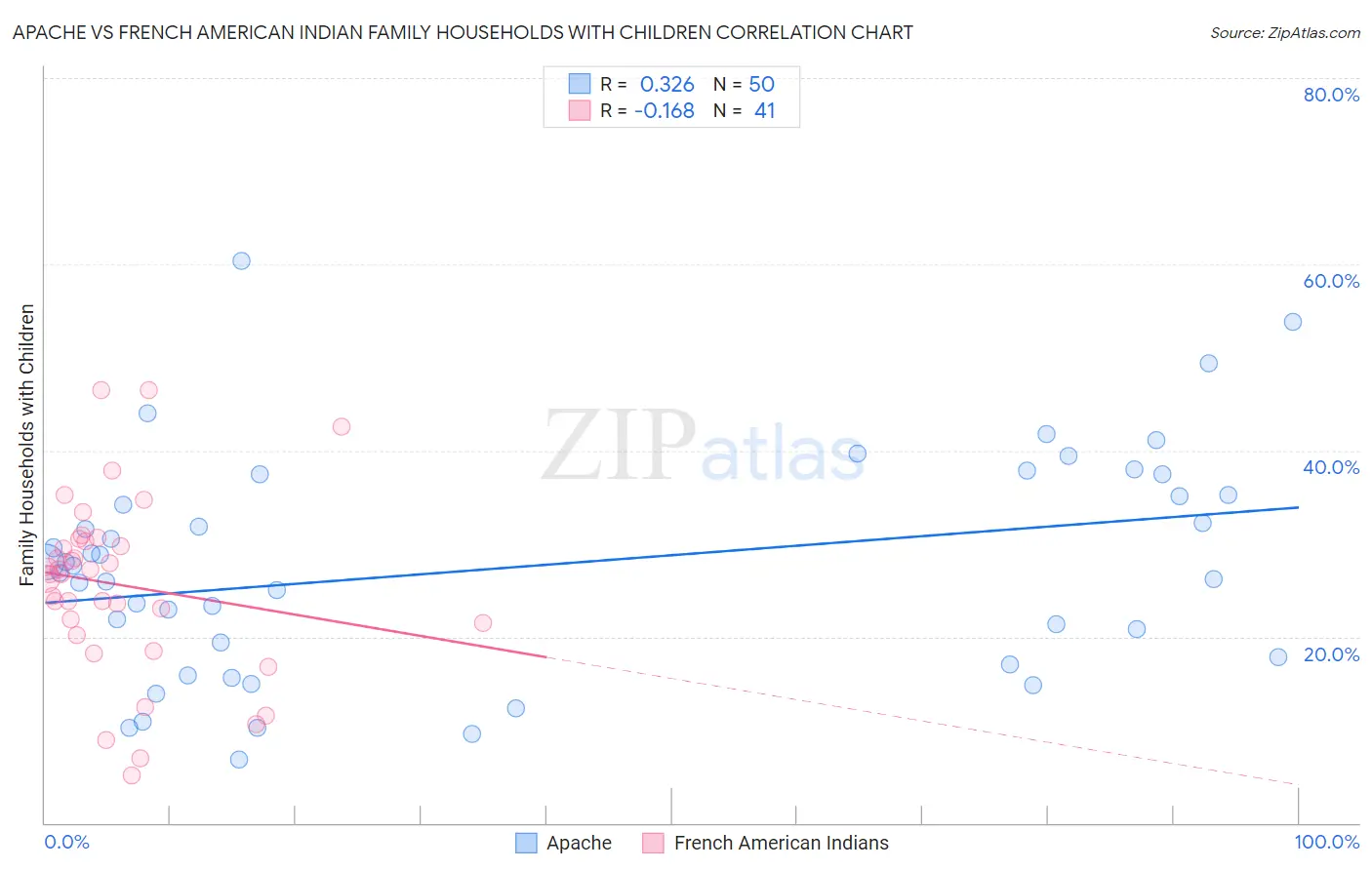 Apache vs French American Indian Family Households with Children
