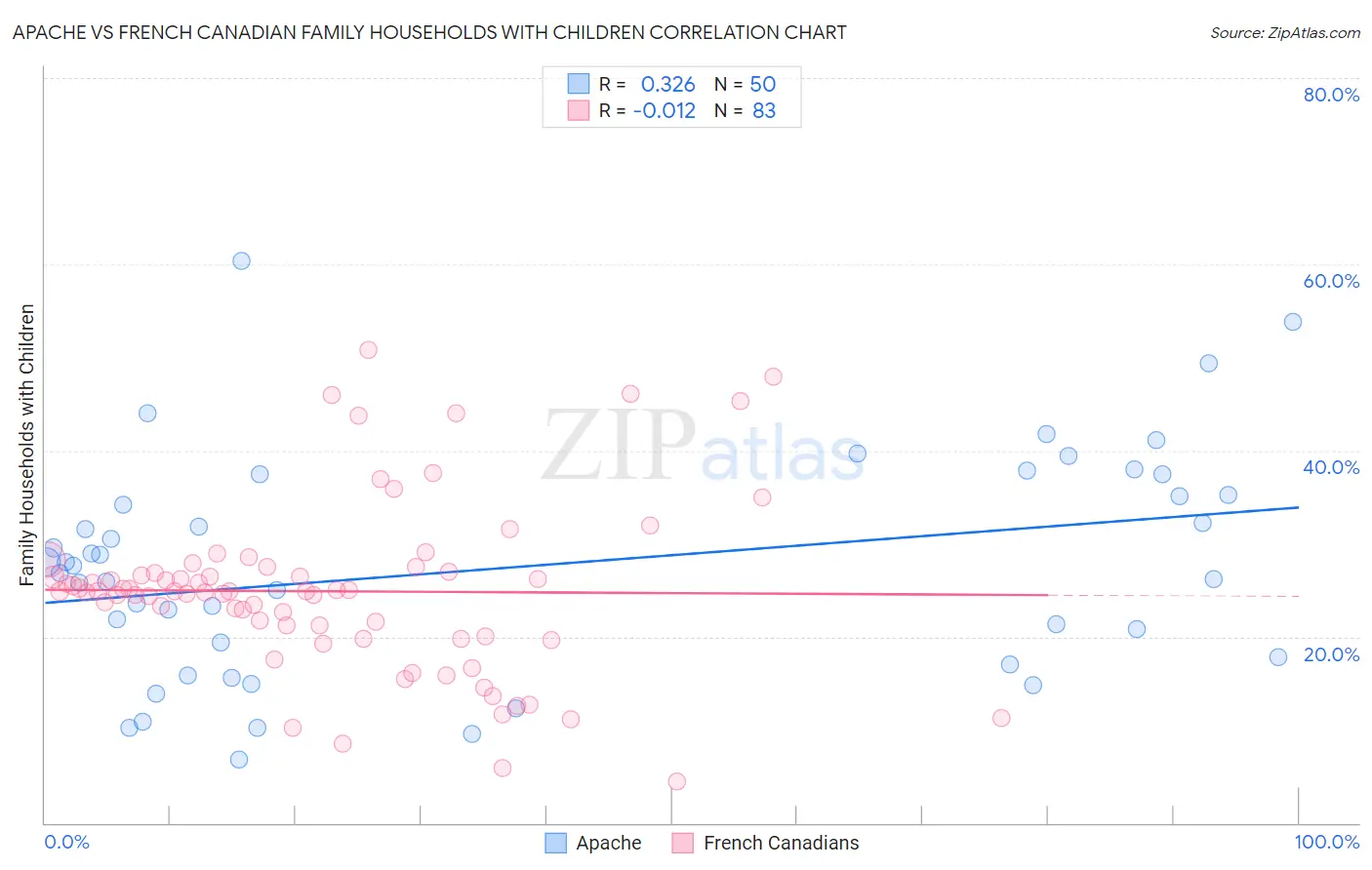 Apache vs French Canadian Family Households with Children