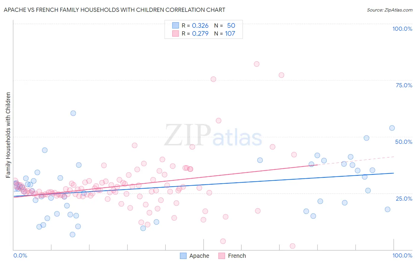 Apache vs French Family Households with Children