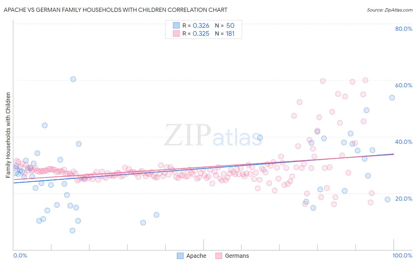 Apache vs German Family Households with Children