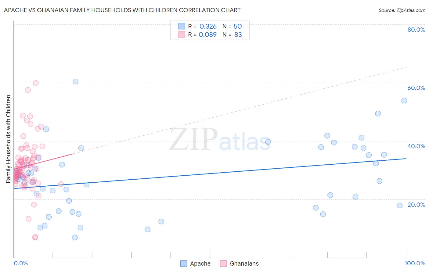 Apache vs Ghanaian Family Households with Children