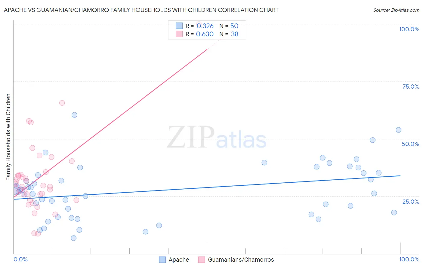 Apache vs Guamanian/Chamorro Family Households with Children