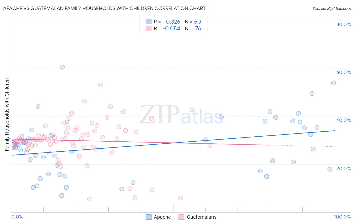 Apache vs Guatemalan Family Households with Children