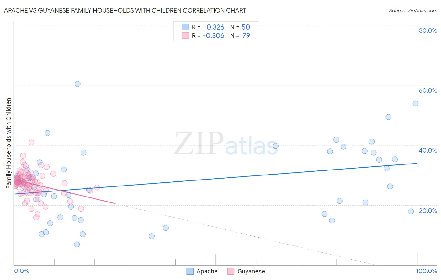 Apache vs Guyanese Family Households with Children