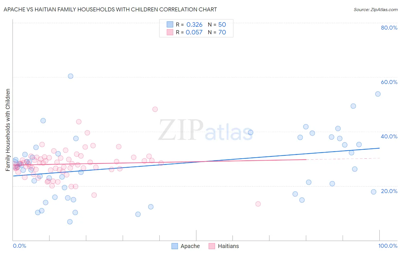 Apache vs Haitian Family Households with Children
