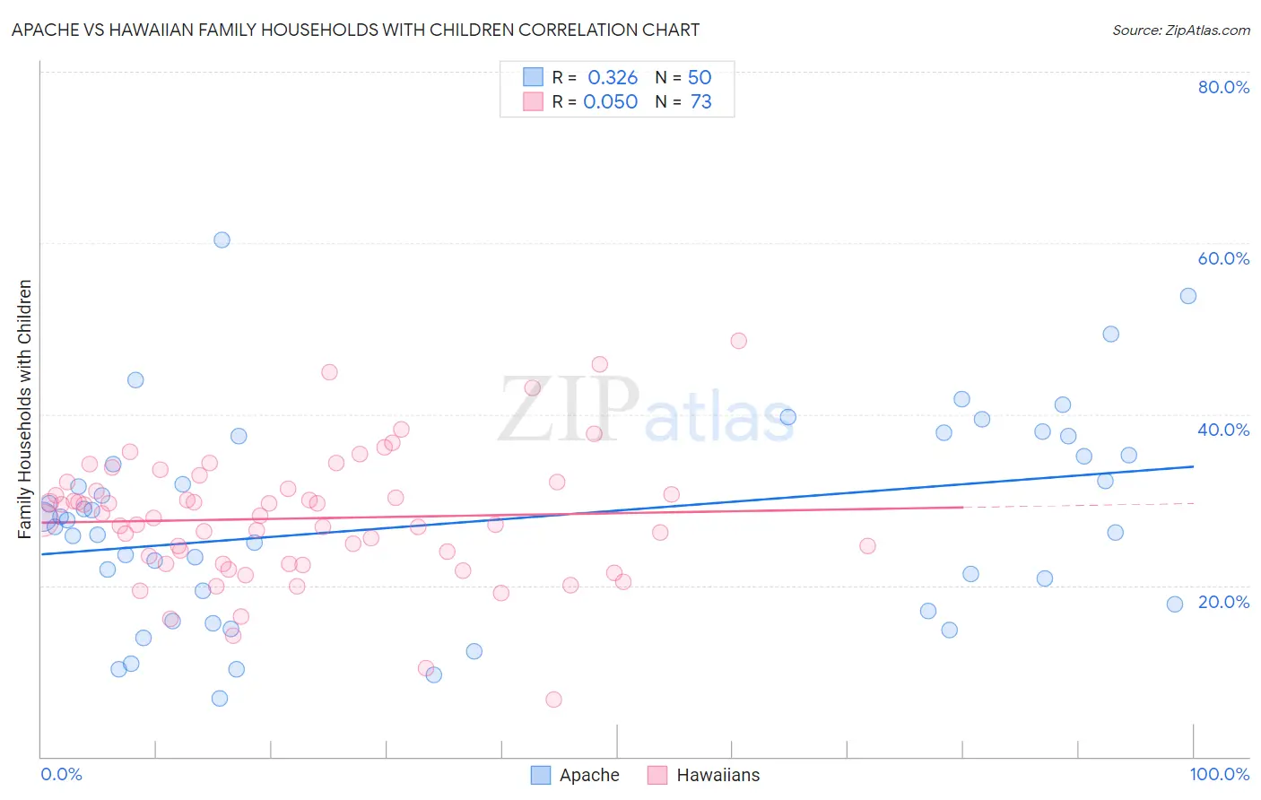 Apache vs Hawaiian Family Households with Children