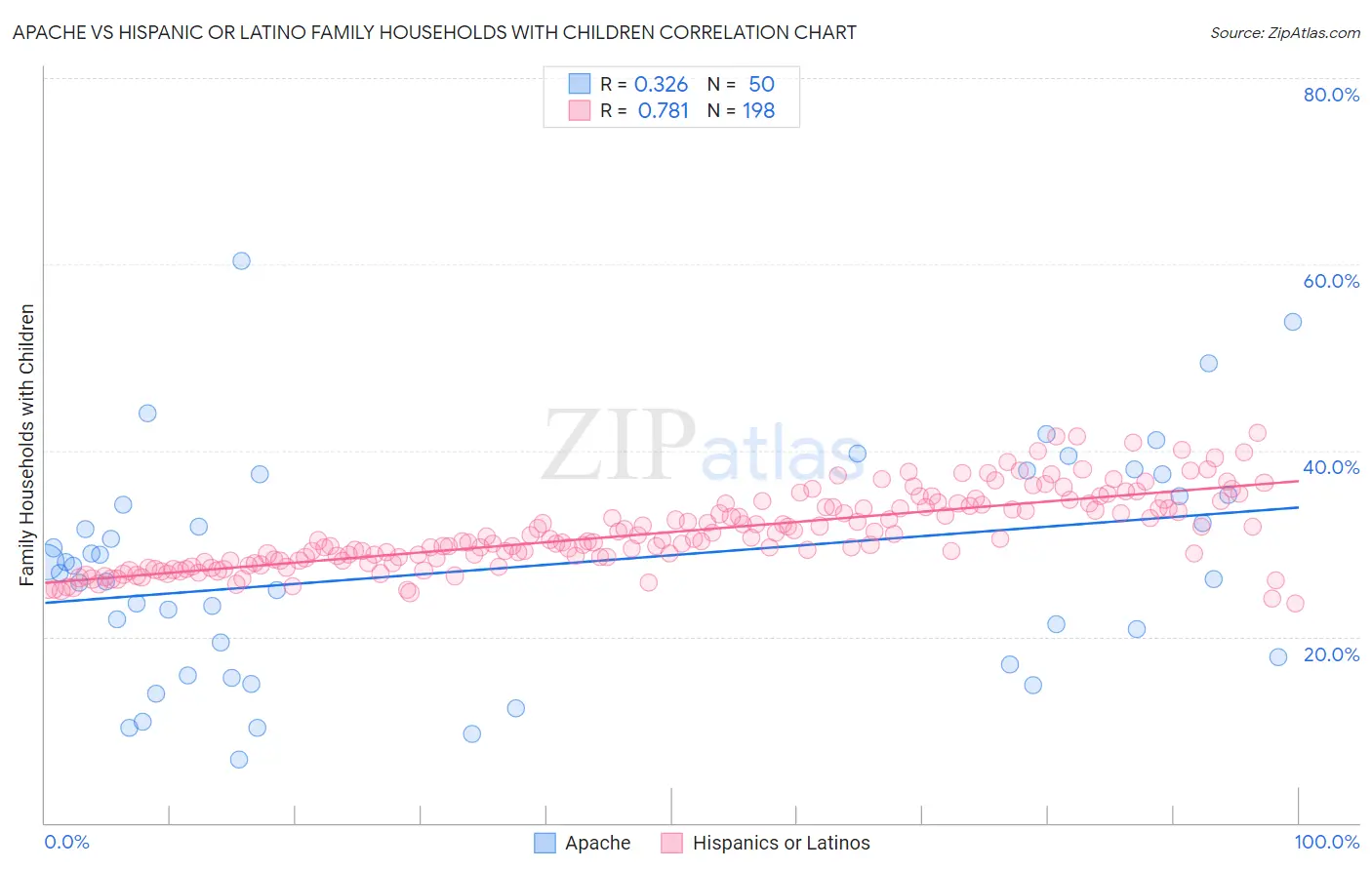 Apache vs Hispanic or Latino Family Households with Children