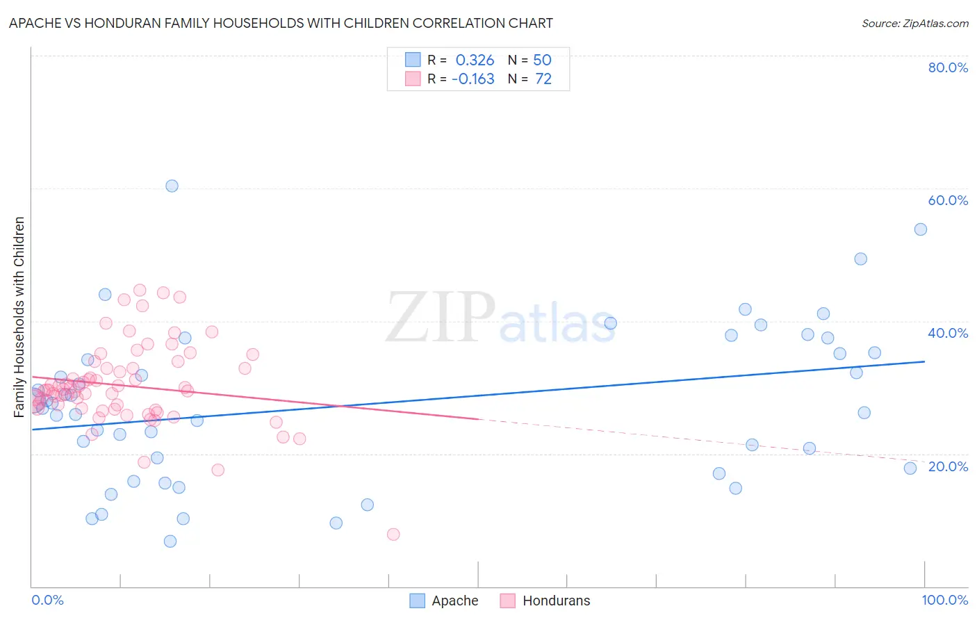 Apache vs Honduran Family Households with Children