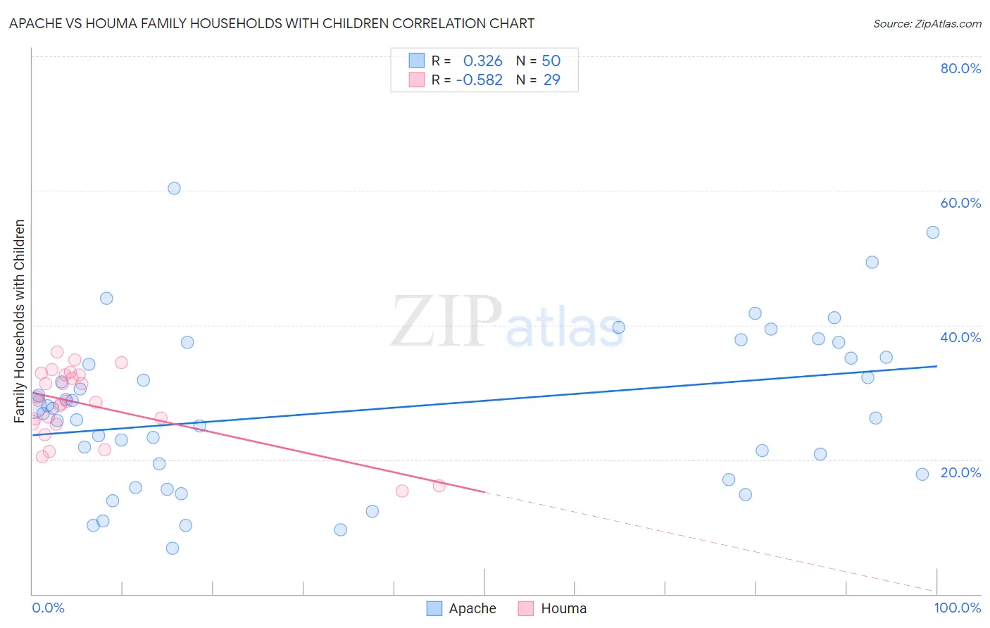 Apache vs Houma Family Households with Children