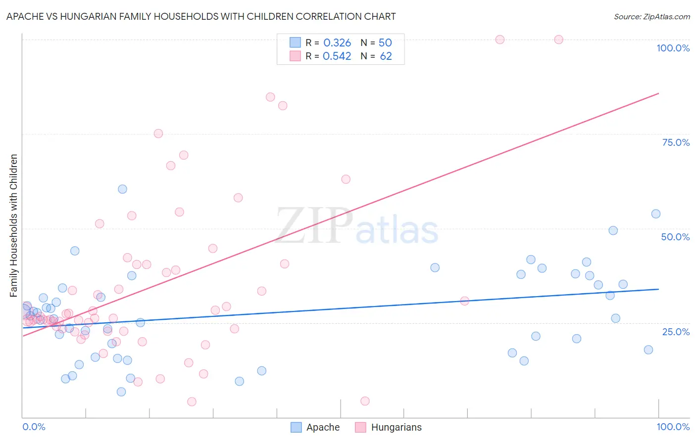 Apache vs Hungarian Family Households with Children