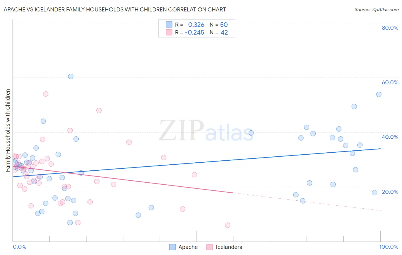 Apache vs Icelander Family Households with Children