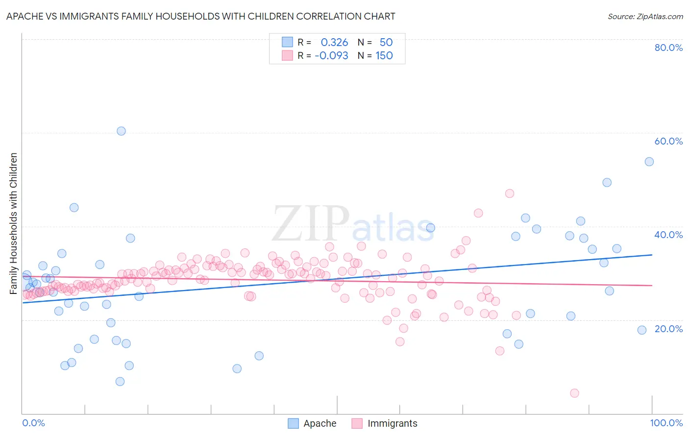 Apache vs Immigrants Family Households with Children