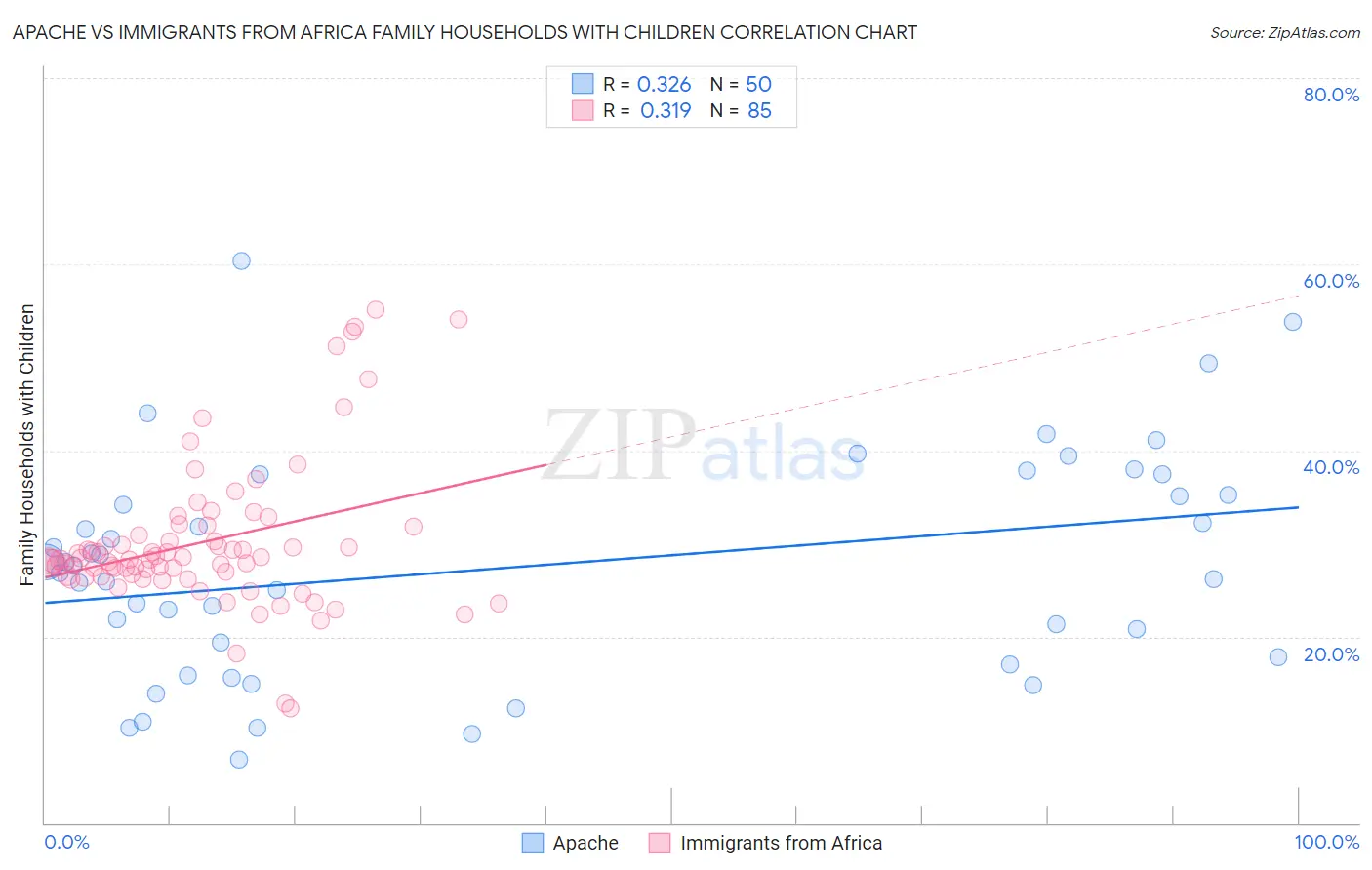 Apache vs Immigrants from Africa Family Households with Children