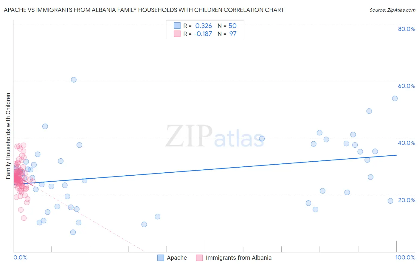 Apache vs Immigrants from Albania Family Households with Children