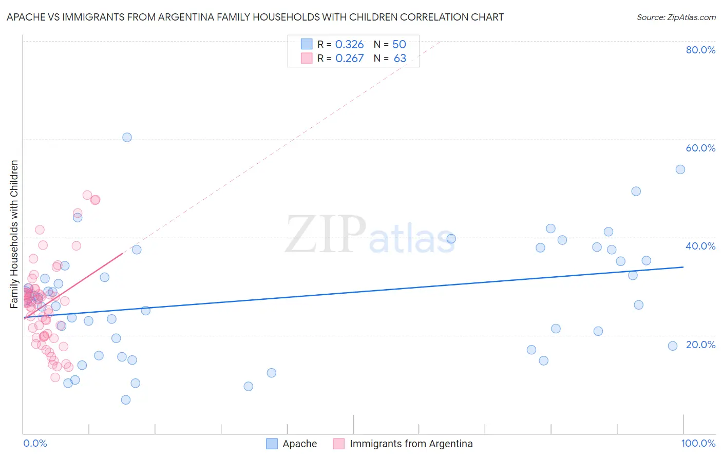 Apache vs Immigrants from Argentina Family Households with Children