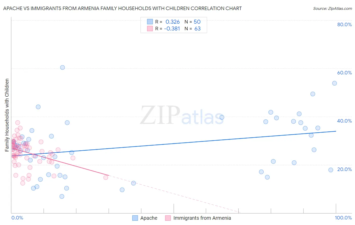 Apache vs Immigrants from Armenia Family Households with Children