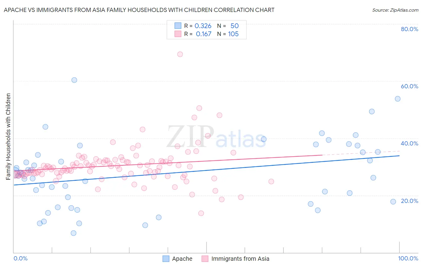 Apache vs Immigrants from Asia Family Households with Children