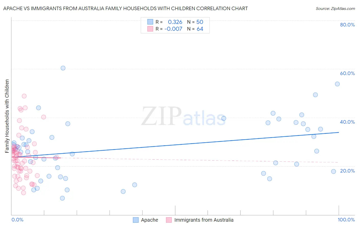 Apache vs Immigrants from Australia Family Households with Children