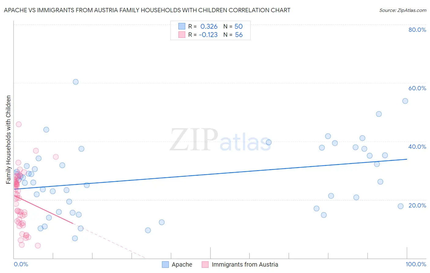 Apache vs Immigrants from Austria Family Households with Children