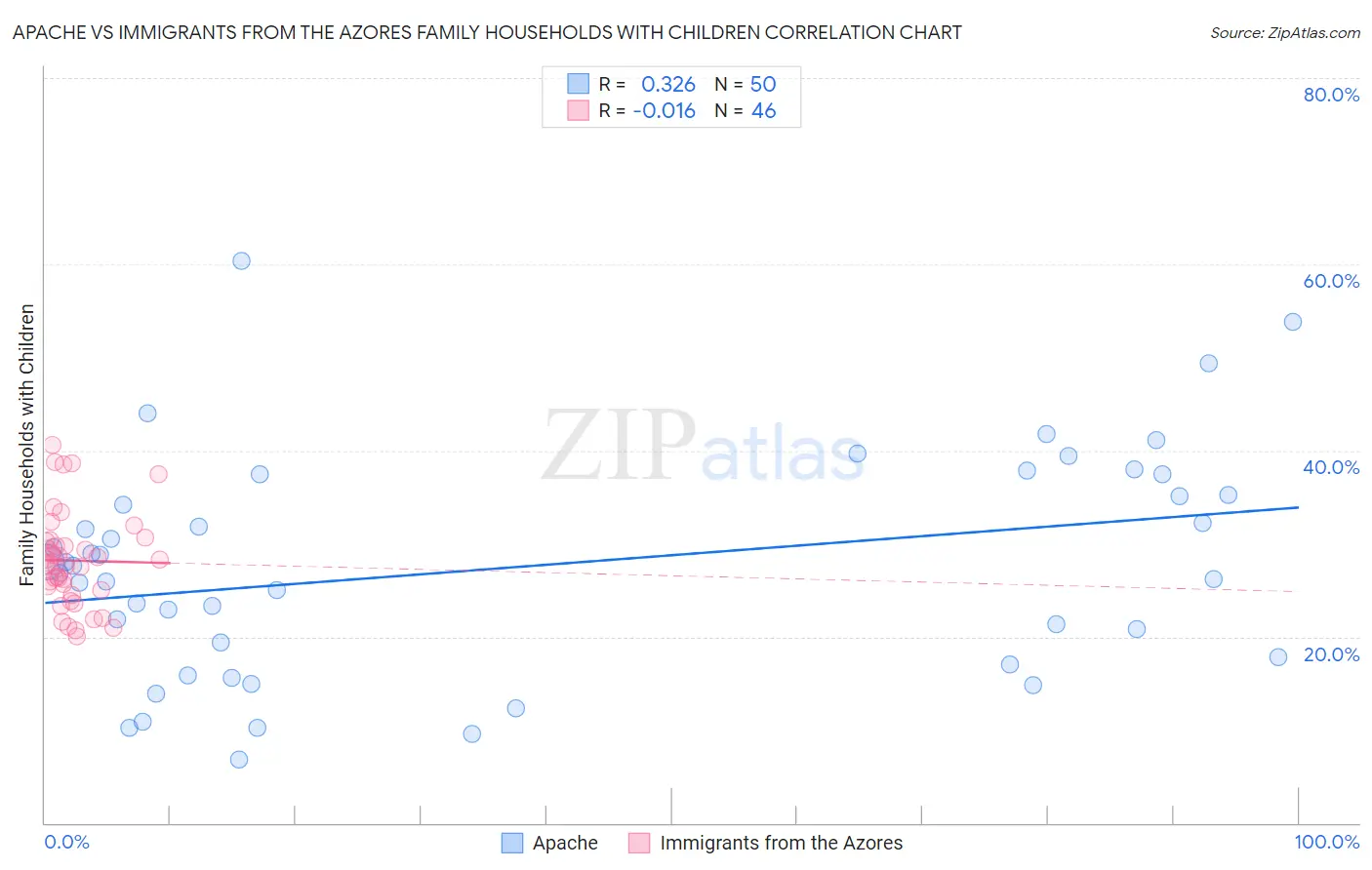 Apache vs Immigrants from the Azores Family Households with Children