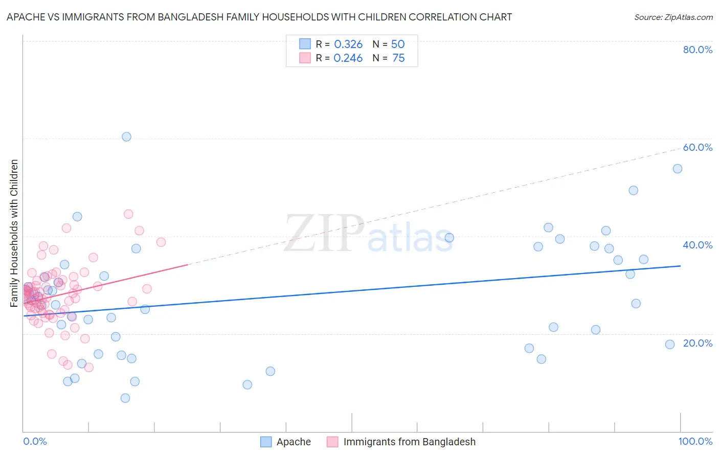 Apache vs Immigrants from Bangladesh Family Households with Children