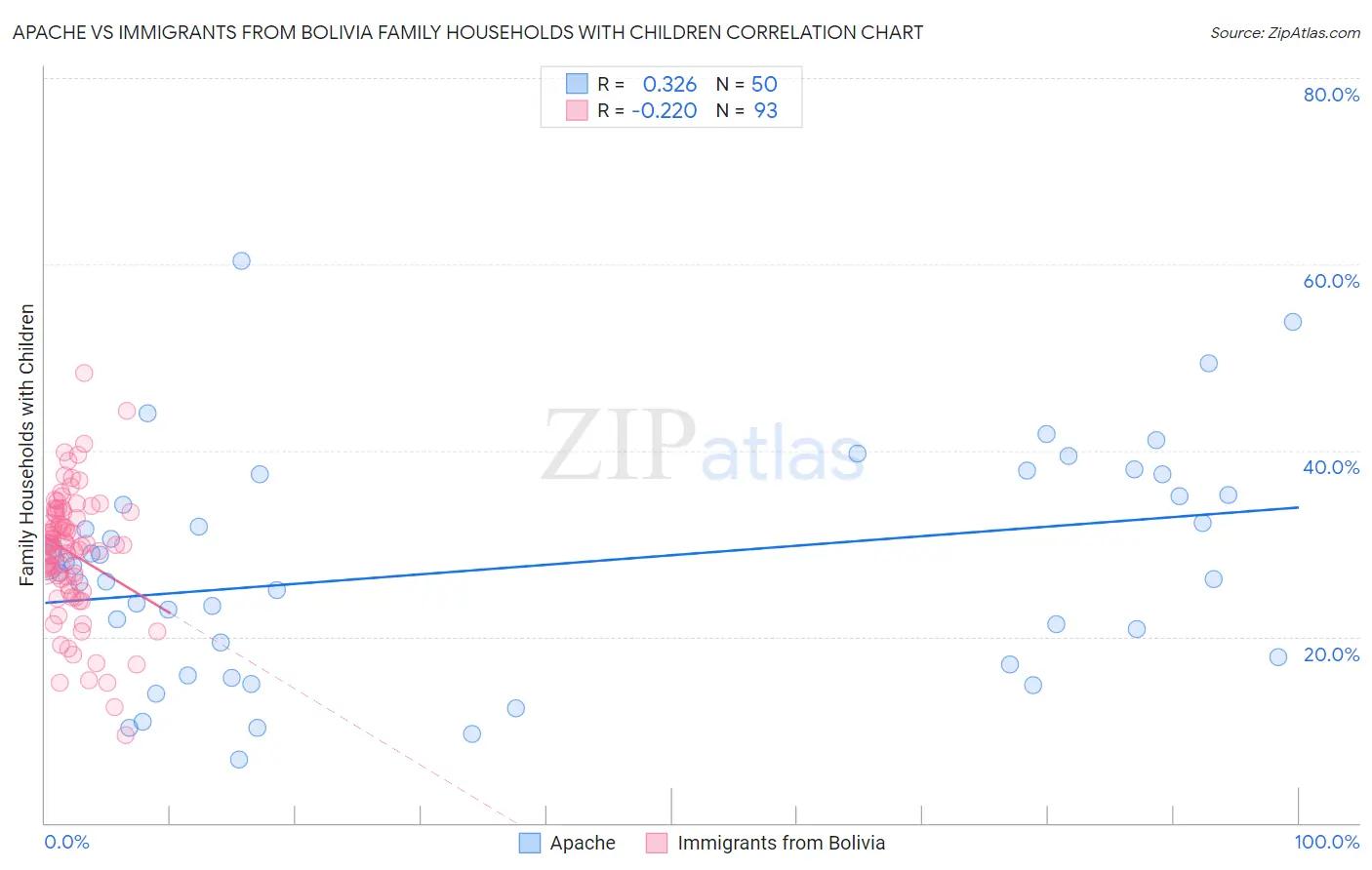 Apache vs Immigrants from Bolivia Family Households with Children