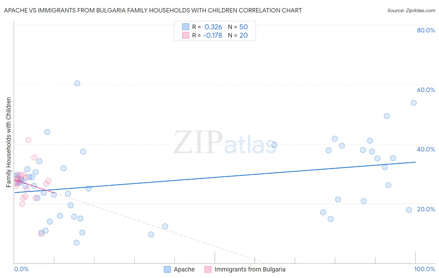 Apache vs Immigrants from Bulgaria Family Households with Children