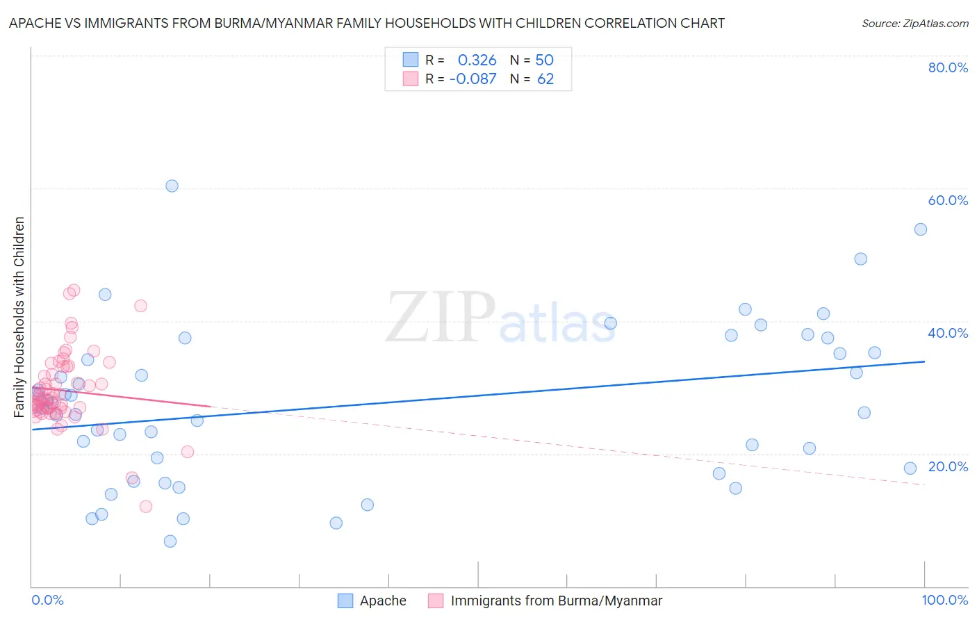 Apache vs Immigrants from Burma/Myanmar Family Households with Children