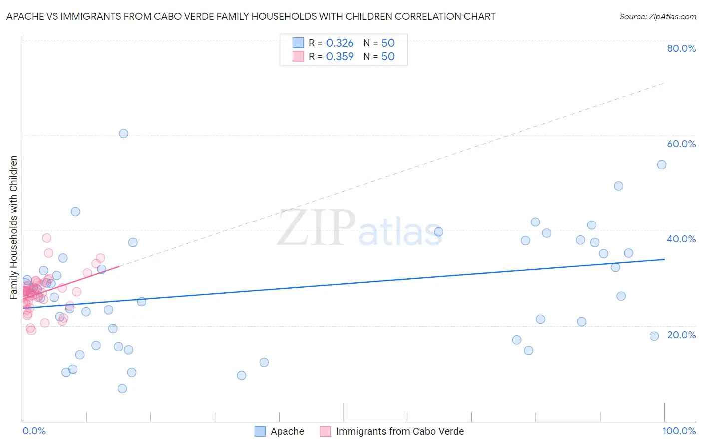 Apache vs Immigrants from Cabo Verde Family Households with Children
