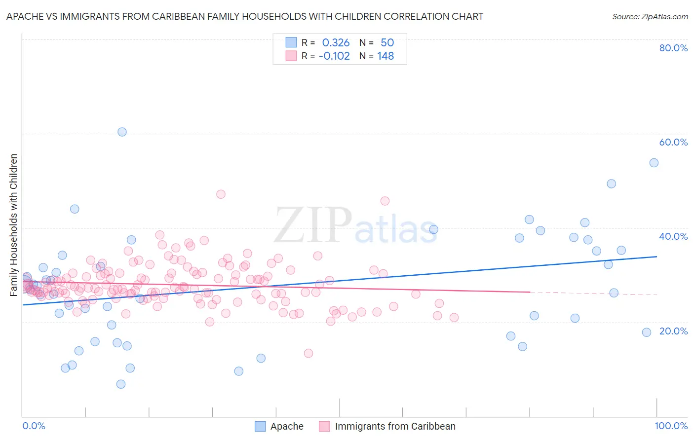 Apache vs Immigrants from Caribbean Family Households with Children