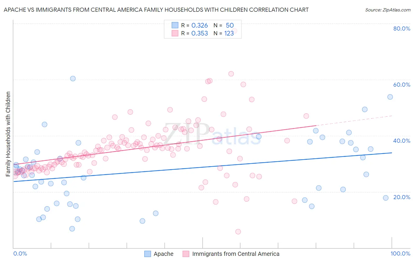 Apache vs Immigrants from Central America Family Households with Children