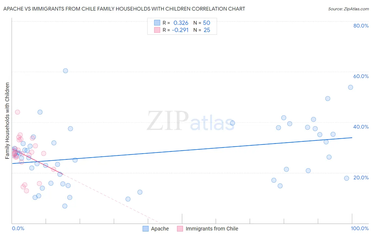 Apache vs Immigrants from Chile Family Households with Children