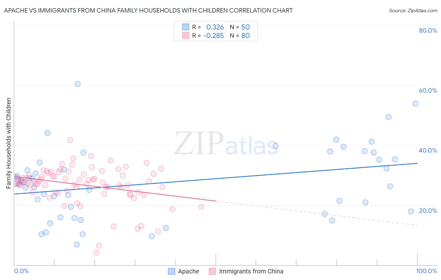 Apache vs Immigrants from China Family Households with Children