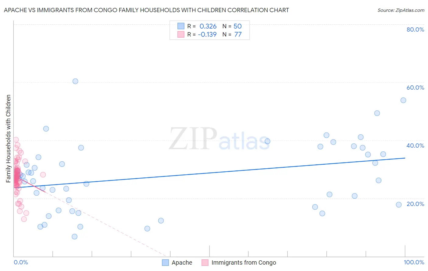 Apache vs Immigrants from Congo Family Households with Children