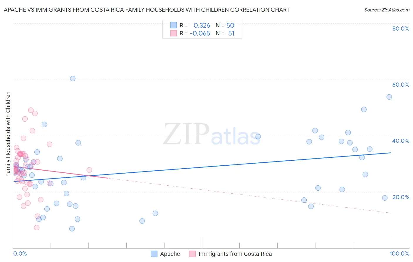 Apache vs Immigrants from Costa Rica Family Households with Children