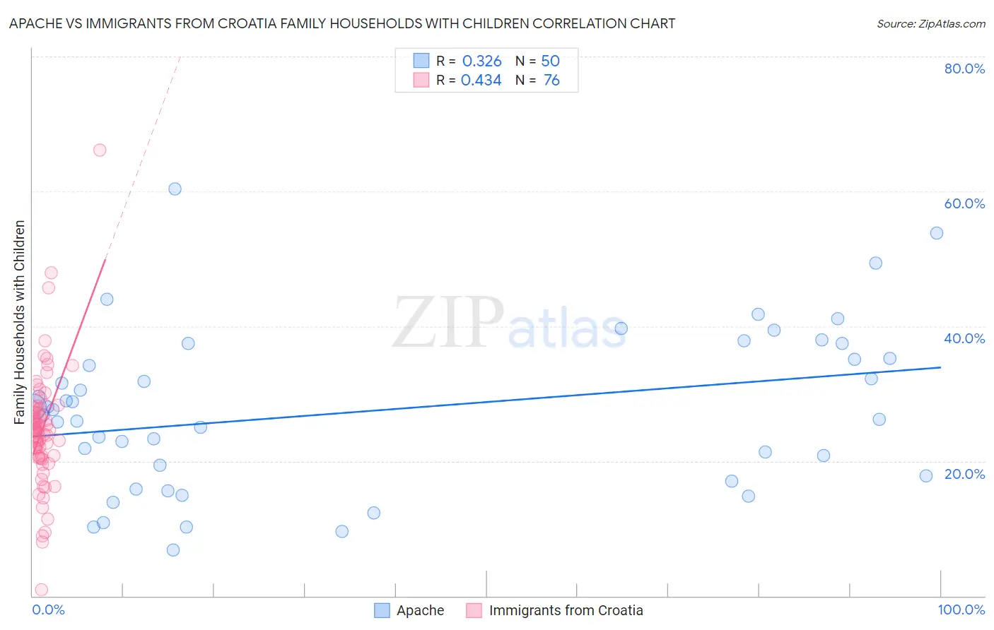 Apache vs Immigrants from Croatia Family Households with Children
