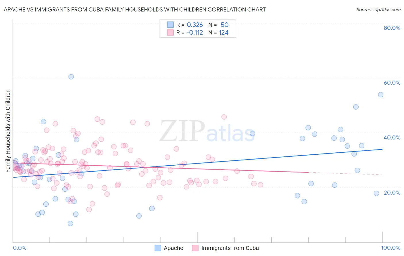 Apache vs Immigrants from Cuba Family Households with Children