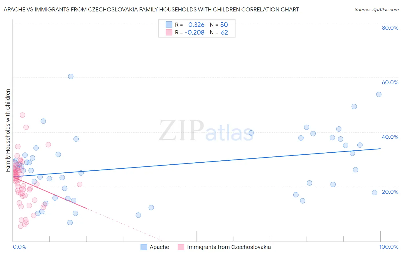 Apache vs Immigrants from Czechoslovakia Family Households with Children
