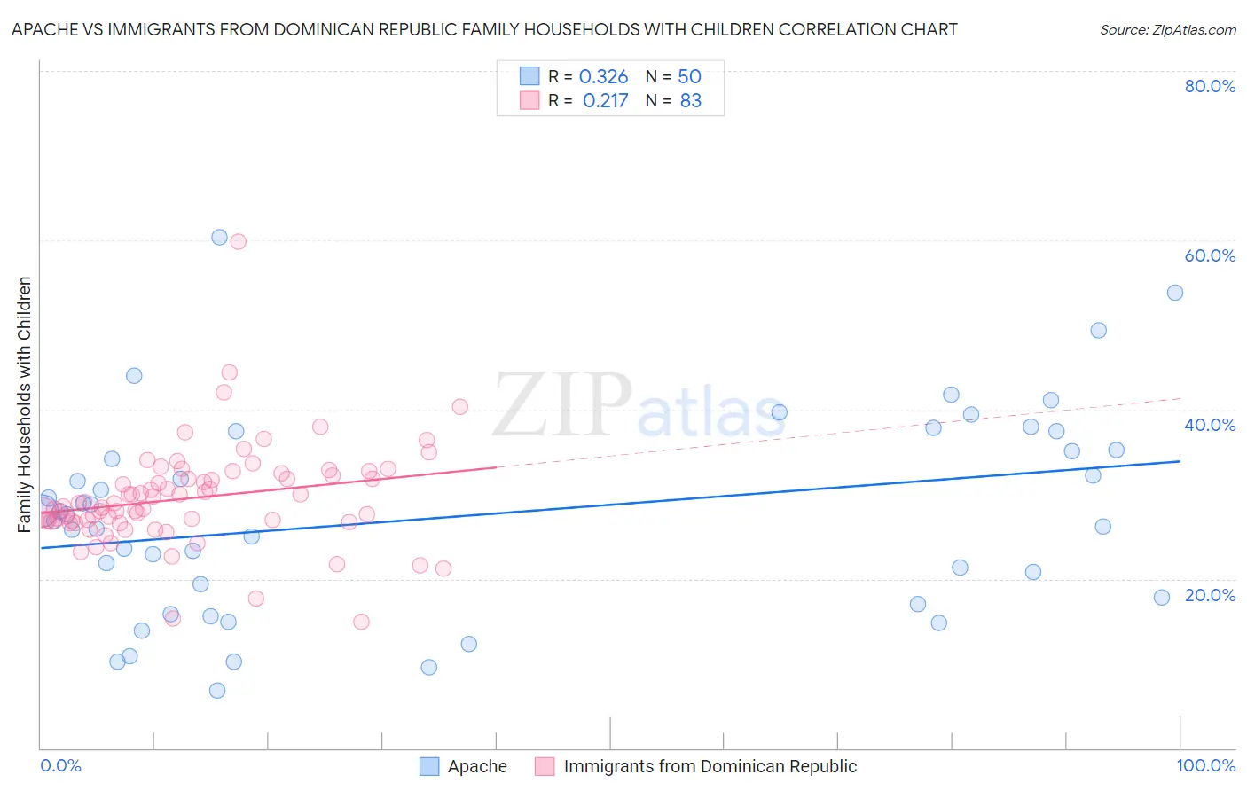 Apache vs Immigrants from Dominican Republic Family Households with Children