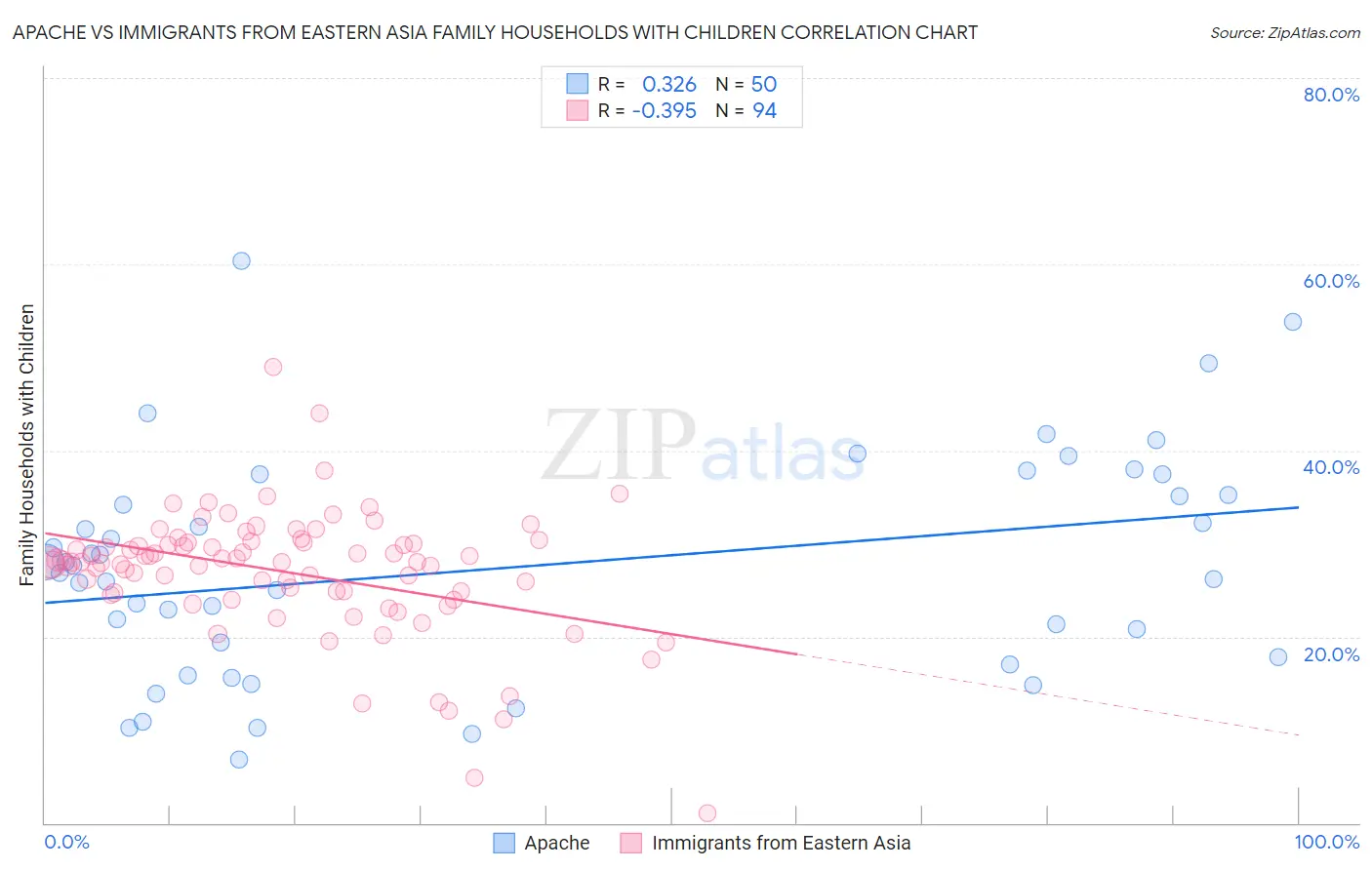 Apache vs Immigrants from Eastern Asia Family Households with Children