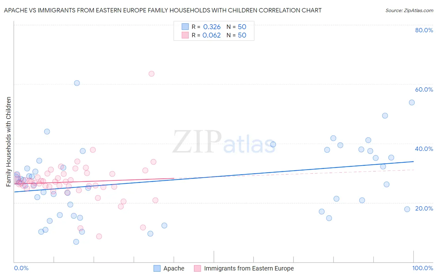 Apache vs Immigrants from Eastern Europe Family Households with Children
